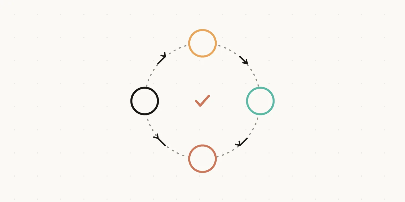 Circular diagram of the four-step loop: brief, generate, senior review, merge